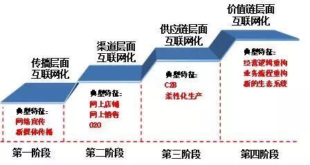 產(chǎn)業(yè)互聯(lián)網(wǎng)時(shí)代已至 互聯(lián)網(wǎng)銷(xiāo)售的革新與機(jī)遇