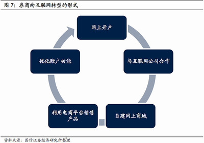 借鑒日本互聯(lián)網(wǎng)券商，內(nèi)地券商在互聯(lián)網(wǎng)銷(xiāo)售領(lǐng)域如何補(bǔ)強(qiáng)